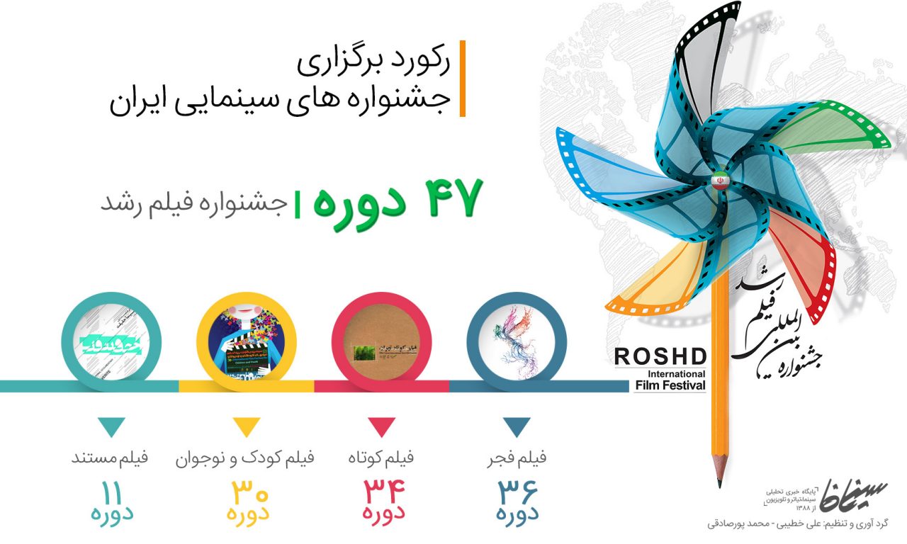 رکورد برگزاری جشنواره ها و جشن های سینمایی ایران